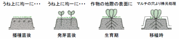 ガードベイトの使い方