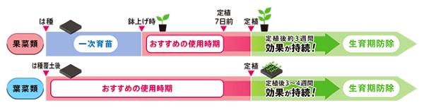 ミネクトデュオ粒剤の散布時期