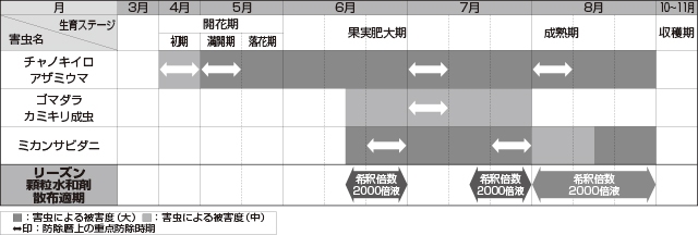 リーズン顆粒水和剤 250g 畑地殺虫剤 農家のお店おてんとさん