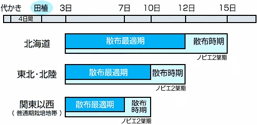 クラッシュEXジャンボの地域別使用時期目安