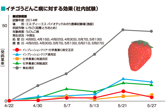 インプレッションクリアの使い方