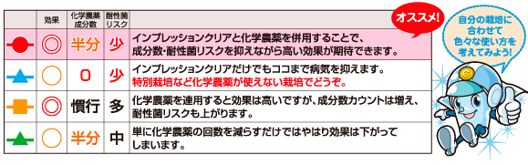 インプレッションクリアの使い方