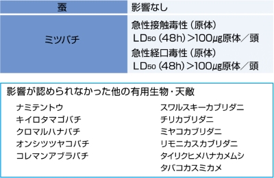 ピシロックフロアブルの有用生物への影響