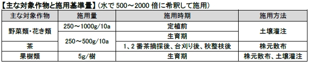 トリコデソイルの主な適用作物