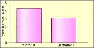 保温効果データ比較