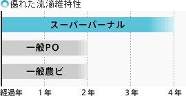 スーパーバーナルの流滴維持性