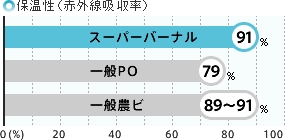 スーパーバーナルの保温性