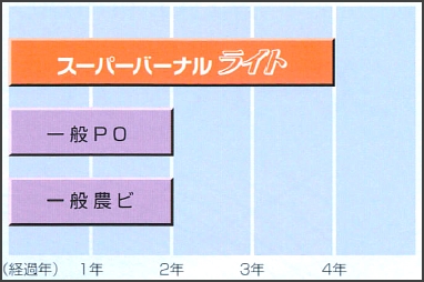 スーパーバーナルライトの保温性
