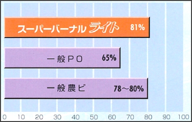 スーパーバーナルライトの流滴持続性