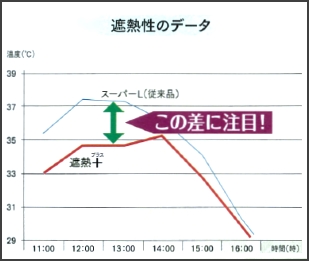 マリエース遮熱プラスの遮熱性のデータ