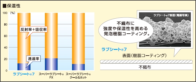 今季一番 農家のお店おてんとさんユニチカ ハウス内張カーテン用不織布 ラブシート7 幅240cm×長さ100m