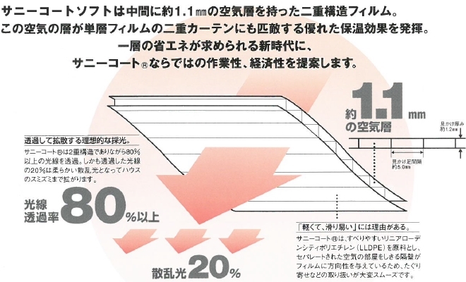 58％以上節約 農家のお店おてんとさんフタムラ化学 ハウス内張保温シート ドリームシート DC7 幅3.5m×長さ50m サイド巻上式OK  拡散透過光タイプ 遮光率40％ 驚異の保温