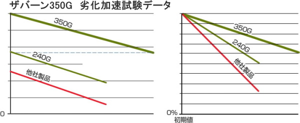 Uo[350G̗򉻉f[^\