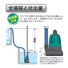 【東日本 50Hz専用】　KYOCERA　京セラ　水中汚水ポンプ　AMG-3000　(50Hz)　最高全揚程7m　最大吐出量110L/分　※リョービ　RMG-3000移行品